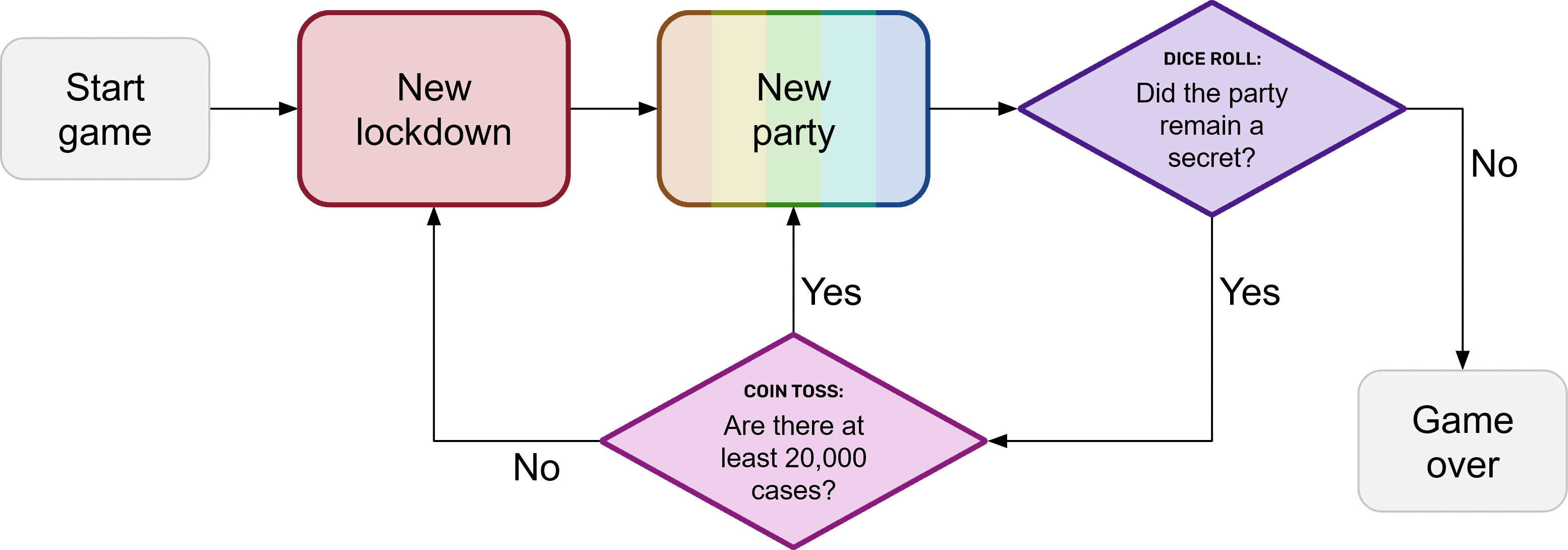 Flowchart demonstrating how the game progresses